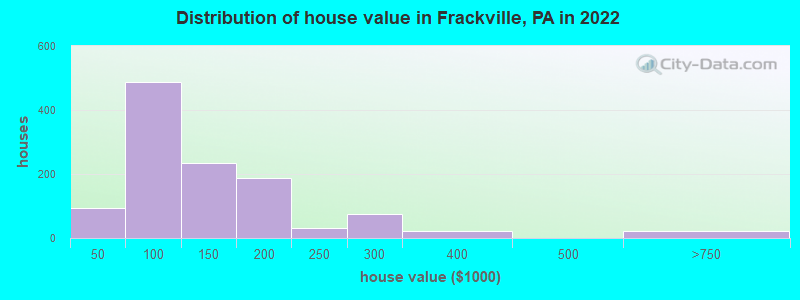 Distribution of house value in Frackville, PA in 2022