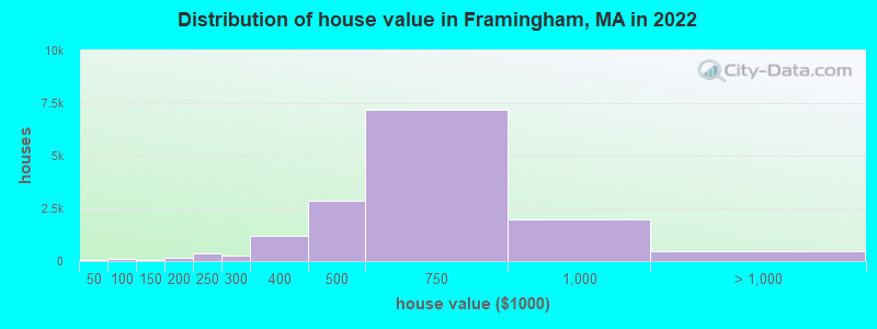 Distribution of house value in Framingham, MA in 2019