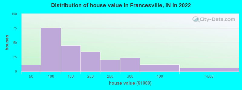 Distribution of house value in Francesville, IN in 2022