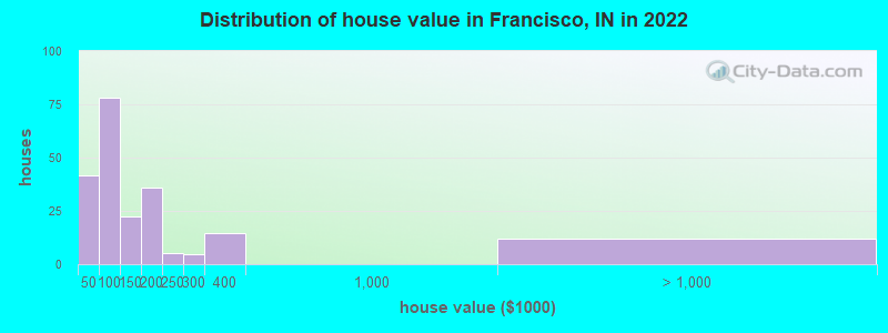 Distribution of house value in Francisco, IN in 2022