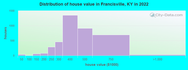 Distribution of house value in Francisville, KY in 2022