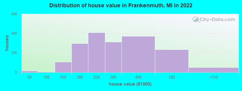 Distribution of house value in Frankenmuth, MI in 2022