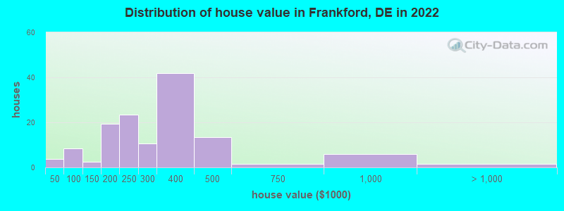 Distribution of house value in Frankford, DE in 2019