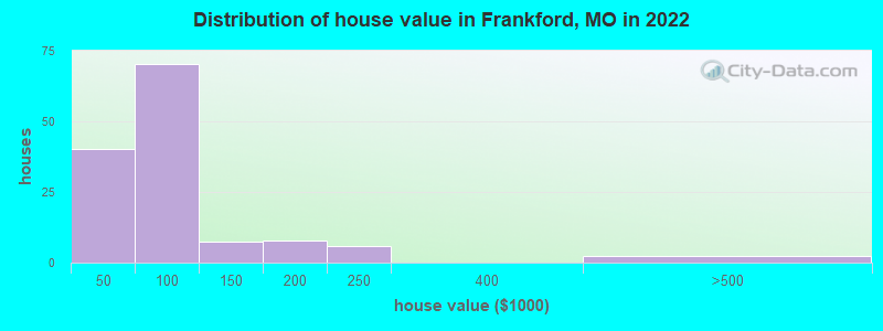 Distribution of house value in Frankford, MO in 2022