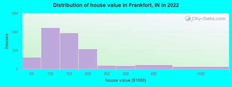 Distribution of house value in Frankfort, IN in 2021