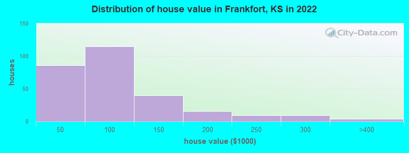 Distribution of house value in Frankfort, KS in 2019