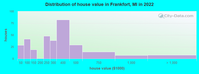 Distribution of house value in Frankfort, MI in 2022