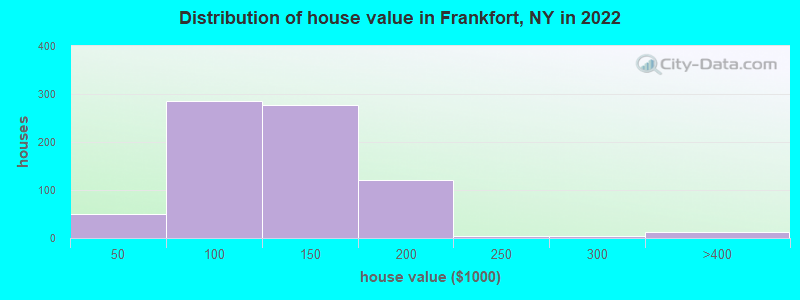 Distribution of house value in Frankfort, NY in 2019