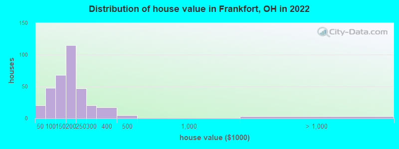Distribution of house value in Frankfort, OH in 2019