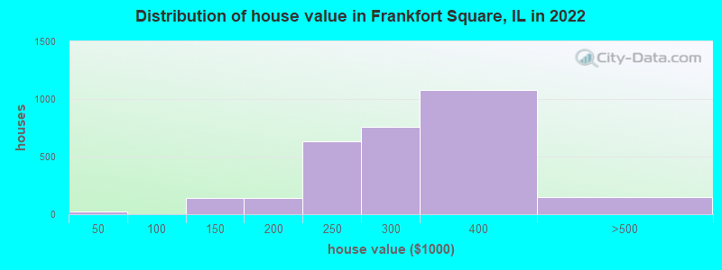 Distribution of house value in Frankfort Square, IL in 2022