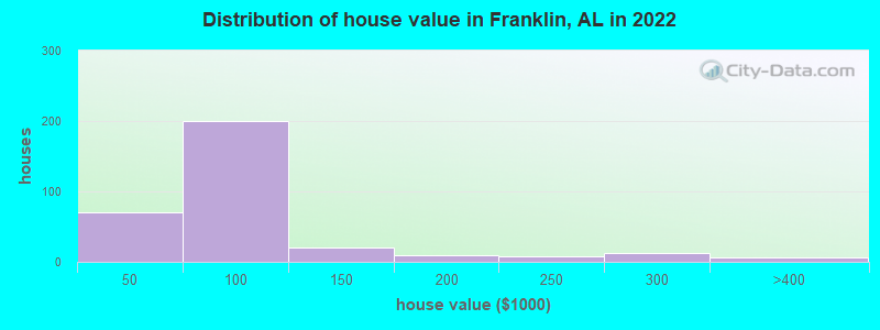 Distribution of house value in Franklin, AL in 2019