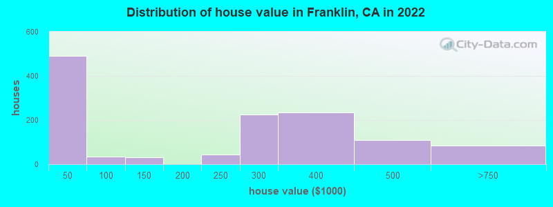 Distribution of house value in Franklin, CA in 2022