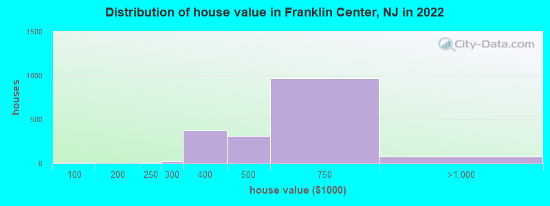Distribution of house value in Franklin Center, NJ in 2022