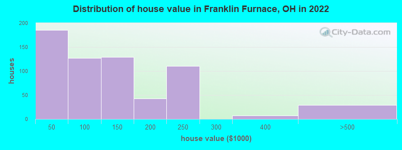 Distribution of house value in Franklin Furnace, OH in 2022