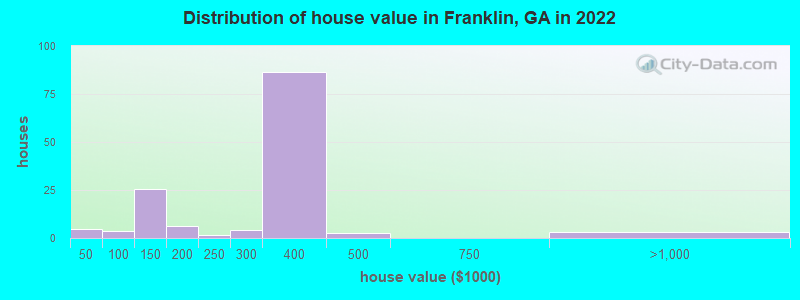 Distribution of house value in Franklin, GA in 2022