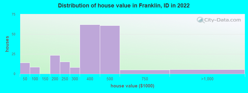 Distribution of house value in Franklin, ID in 2022
