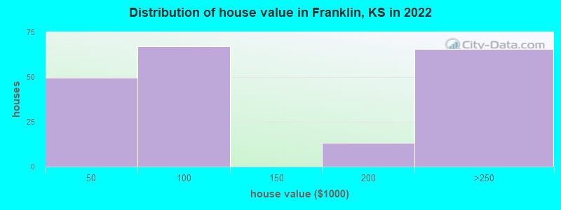 Distribution of house value in Franklin, KS in 2022