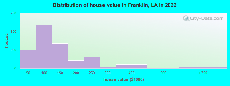 Distribution of house value in Franklin, LA in 2019