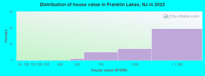 Distribution of house value in Franklin Lakes, NJ in 2021