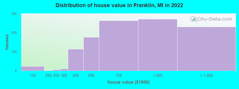 Distribution of house value in Franklin, MI in 2021