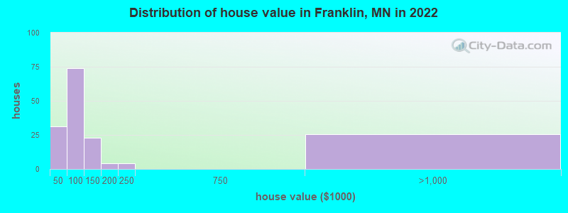 Distribution of house value in Franklin, MN in 2022
