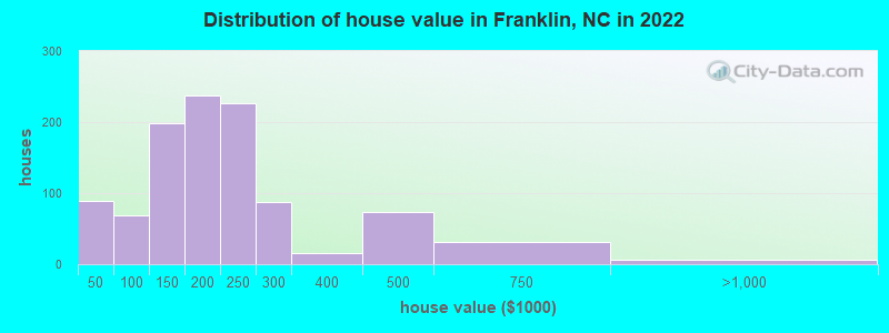 Distribution of house value in Franklin, NC in 2019