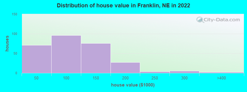 Distribution of house value in Franklin, NE in 2022