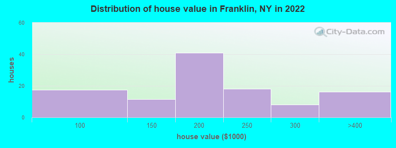 Distribution of house value in Franklin, NY in 2022