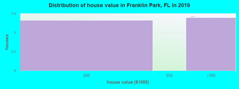 Distribution of house value in Franklin Park, FL in 2019