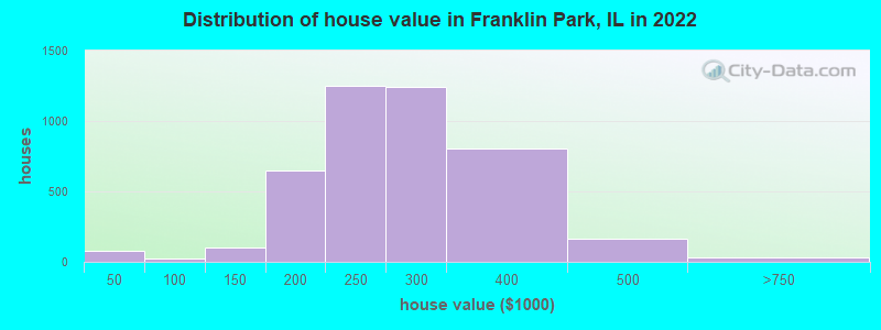 Distribution of house value in Franklin Park, IL in 2019