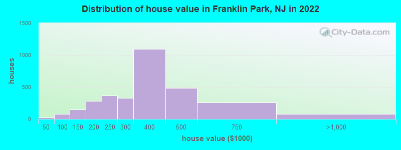 Distribution of house value in Franklin Park, NJ in 2022