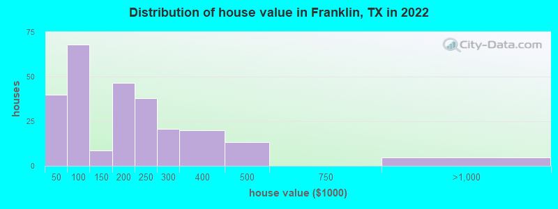 Distribution of house value in Franklin, TX in 2019