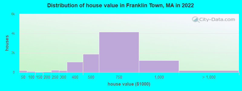 Distribution of house value in Franklin Town, MA in 2022