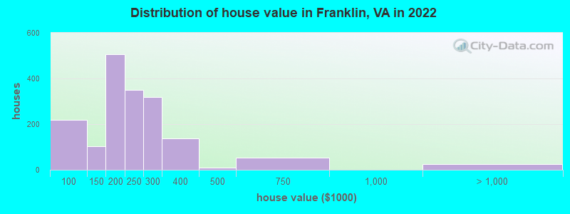 Distribution of house value in Franklin, VA in 2022
