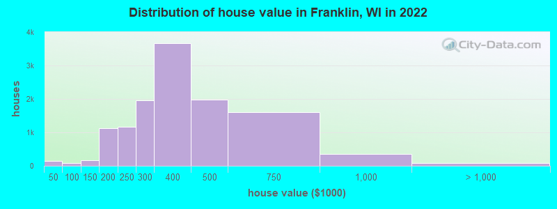 Distribution of house value in Franklin, WI in 2022
