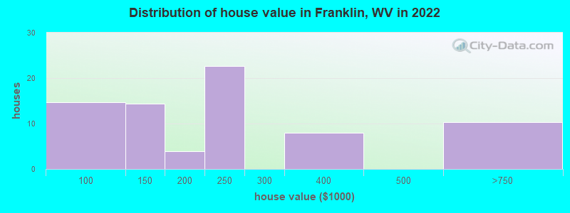 Distribution of house value in Franklin, WV in 2022