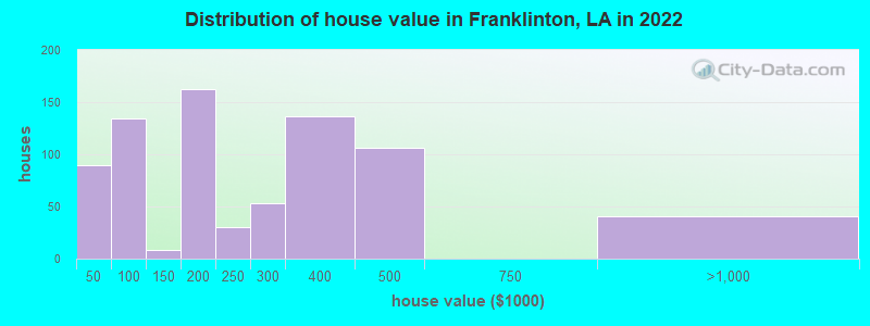 Distribution of house value in Franklinton, LA in 2019