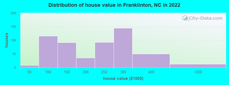 Distribution of house value in Franklinton, NC in 2022