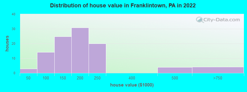 Distribution of house value in Franklintown, PA in 2022