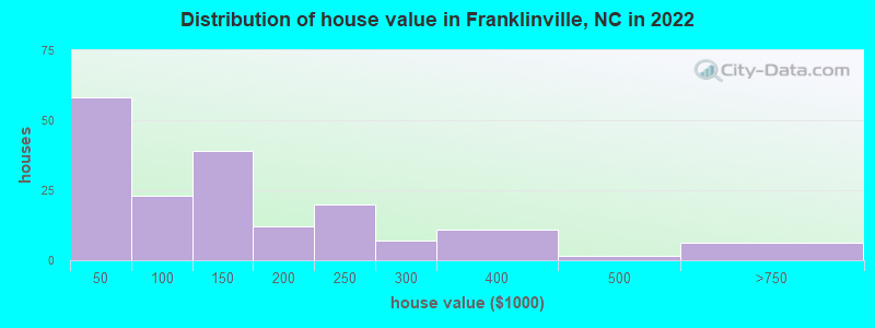 Distribution of house value in Franklinville, NC in 2022