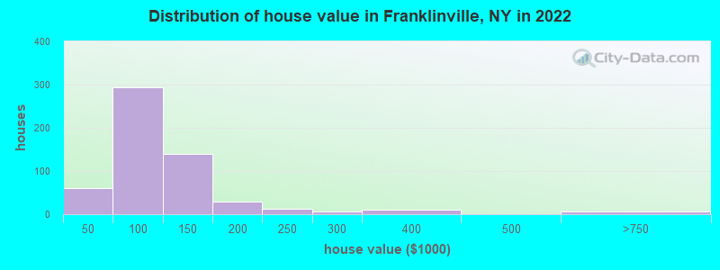 Distribution of house value in Franklinville, NY in 2022