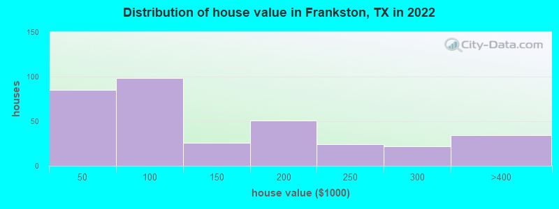 Distribution of house value in Frankston, TX in 2022