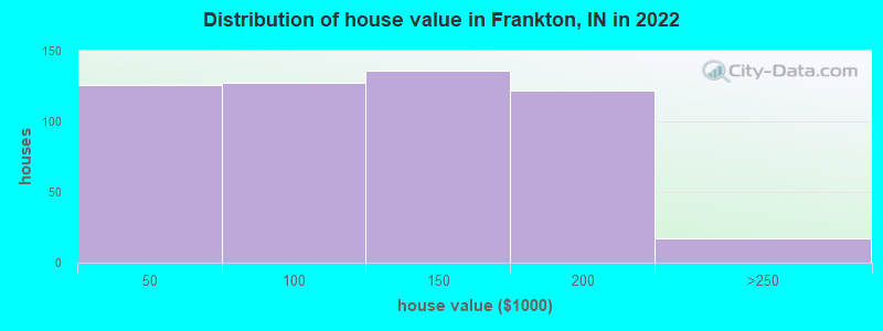 Distribution of house value in Frankton, IN in 2019