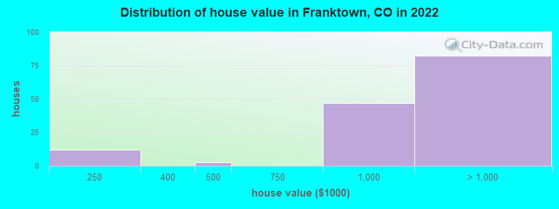 Distribution of house value in Franktown, CO in 2022