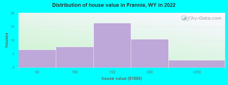 Distribution of house value in Frannie, WY in 2022
