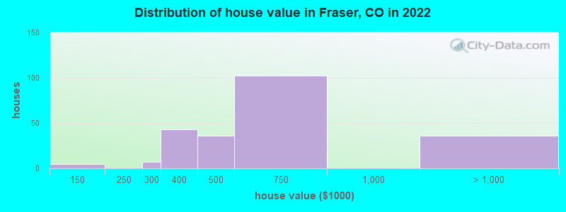 Distribution of house value in Fraser, CO in 2022