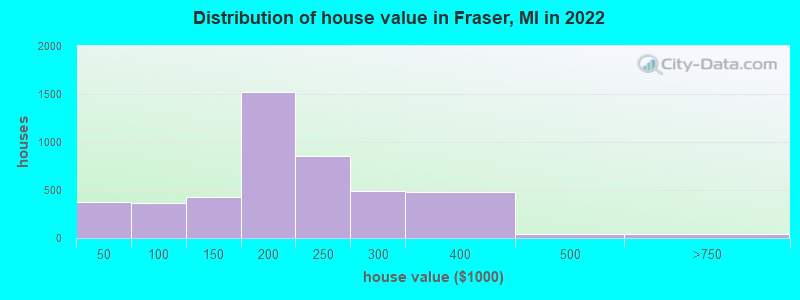 Distribution of house value in Fraser, MI in 2019