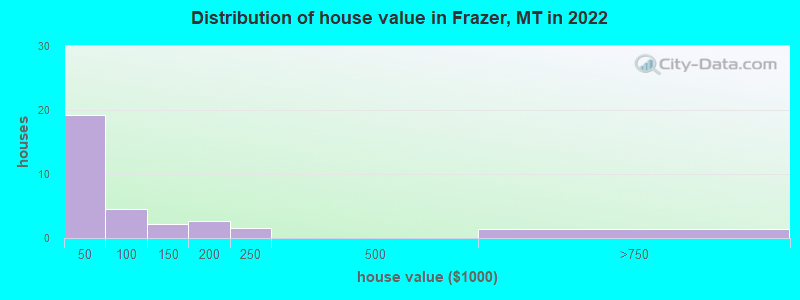 Distribution of house value in Frazer, MT in 2022