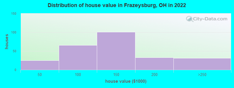 Distribution of house value in Frazeysburg, OH in 2022