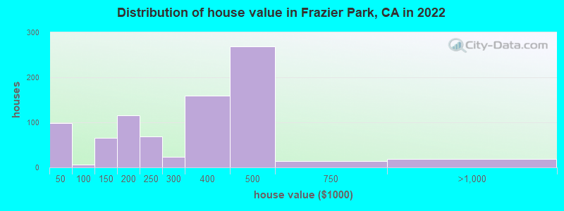 Distribution of house value in Frazier Park, CA in 2019